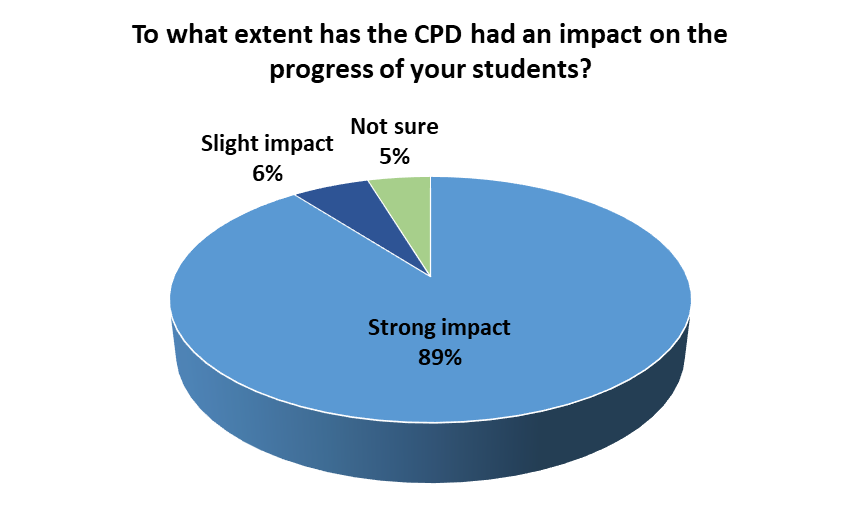 Impact of CPD pie chart